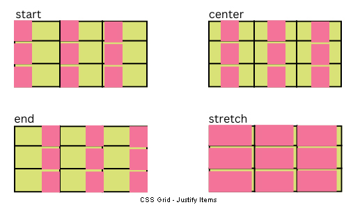 css-grid-justify-items